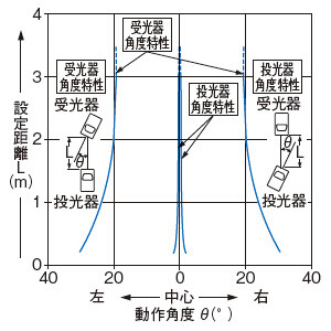 角度特性