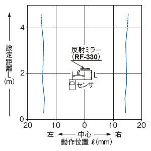 水平方向