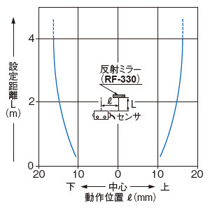 垂直方向