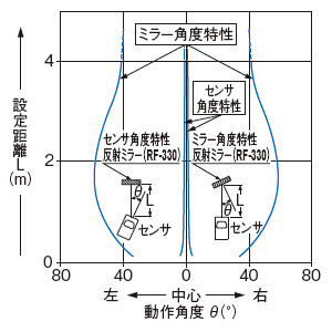 水平方向