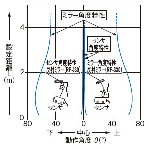 垂直方向