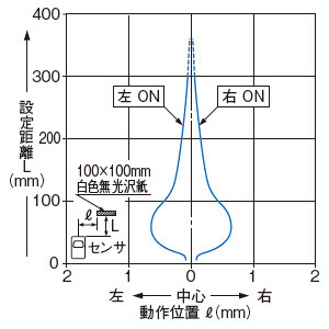 検出領域特性