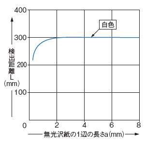 検出物体の大きさ－検出距離特性