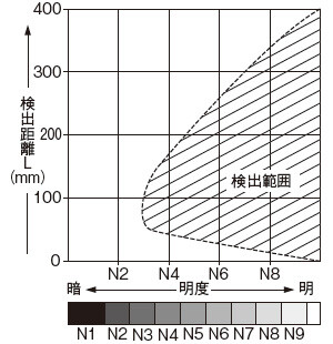 明度－検出距離特性