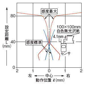 水平（左右）方向