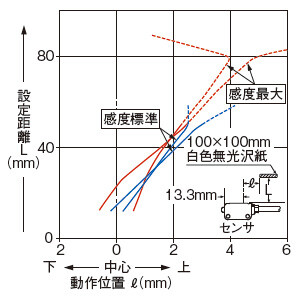 垂直（上下）方向