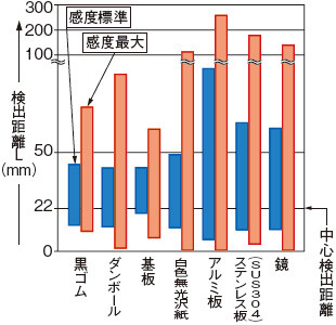 材質－検出距離特性(設置条件：正対)