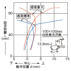 垂直(上下)方向