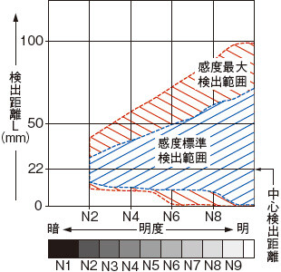 明度－検出距離特性