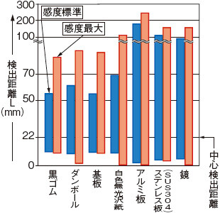 材質－検出距離特性(設置条件：正対)