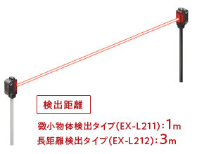 検出距離　微小物体検出タイプ（EX-L211）： 1m 長距離検出タイプ（EX-L212）： 3m