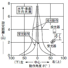 角度特性