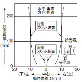 丸型スリット（ø0.5mm）装着時の平行移動特性