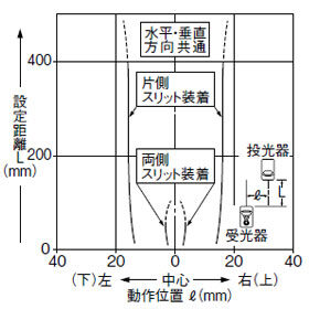 丸型スリット（ø1mm）装着時の平行移動特性