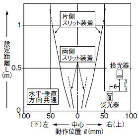 丸型スリット（ø2mm）装着時の平行移動特性