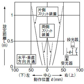 角型スリット（0.5×6mm）装着時の平行移動特性