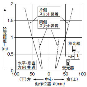 角型スリット（1×6mm）装着時の平行移動特性