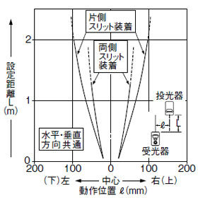 角型スリット（2×6mm）装着時の平行移動特性