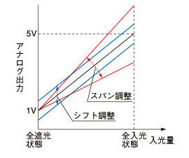 スパンおよびシフト調整機能を装備