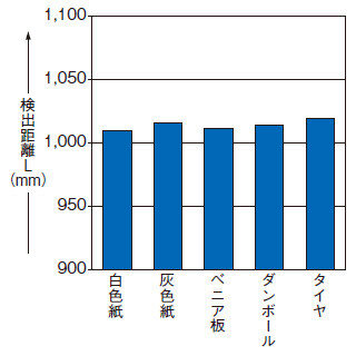 設定距離1,000mm