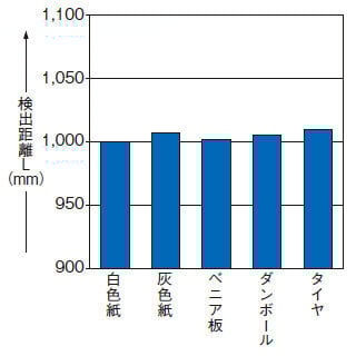 設定距離1,000mm