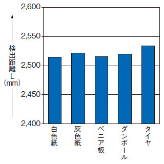 設定距離2,500mm