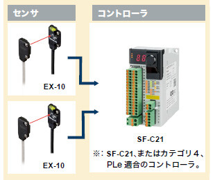 カテゴリ3、PLdの構築例