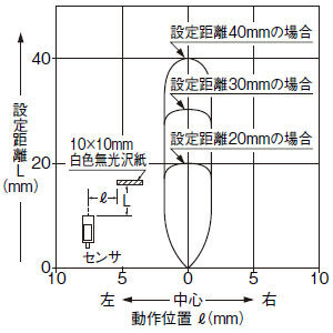 検出領域特性