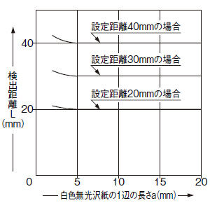 検出物体の大きさー検出距離特性