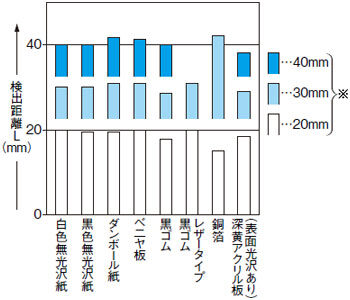 材質－検出距離特性