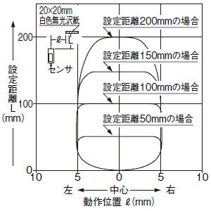 検出領域特性