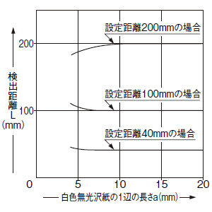 検出物体の大きさー検出距離特性