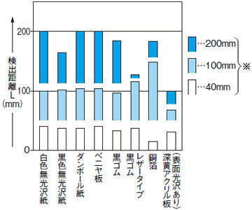 材質－検出距離特性