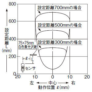 検出領域特性