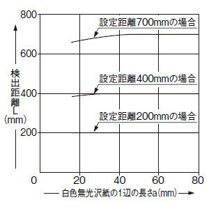 検出物体の大きさー検出距離特性