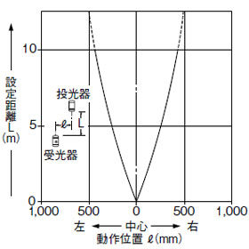 平行移動特性