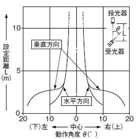 角度特性