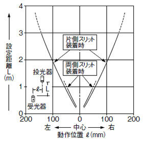 スリット（3×6mm）装着時の平行移動特性