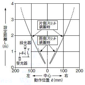 スリット(3×6mm)装着時の平行移動特性