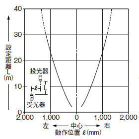 平行移動特性