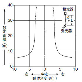 角度特性