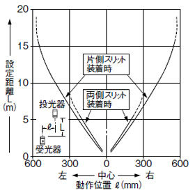 スリット（3×6mm）装着時の平行移動特性