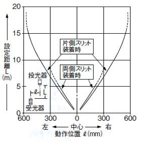 スリット(3×6mm)装着時の平行移動特性