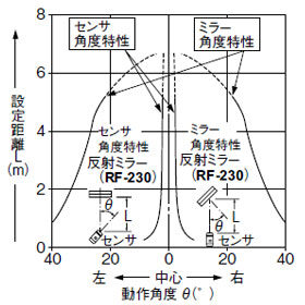 角度特性