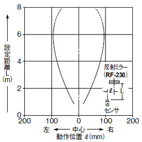 平行移動特性