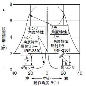 角度特性