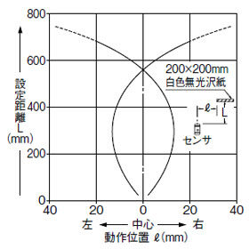 検出領域特性