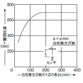 検出物体の大きさ－検出距離特性