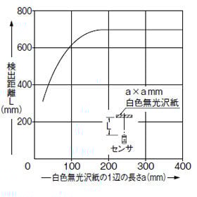 検出物体の大きさ-検出距離特性