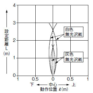 全エリア有効時(垂直)